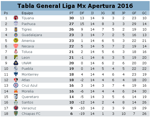 Tabla general del futbol mexicano jornada 14